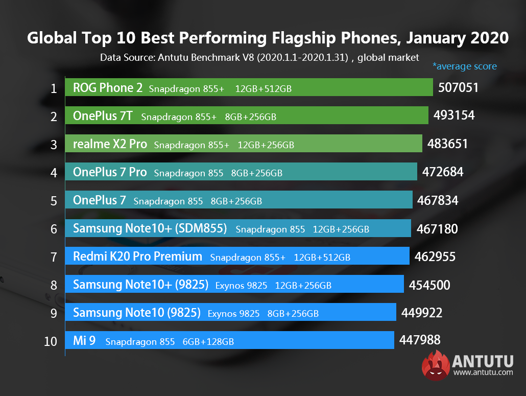 Глобальный топ-10 самых эффективных флагманских и средних телефонов, январь 2020 г.
